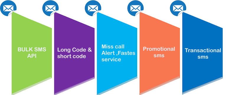 Bulk sms, Promotional sms, IVR/Virtual Phone Number